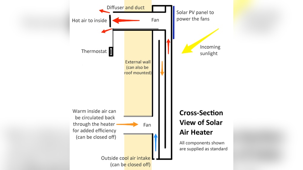 Do Solar Air Heaters Work On Cloudy Days