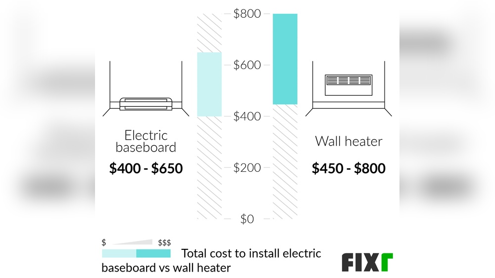 Electric Baseboard Heaters Vs Pellet Stove