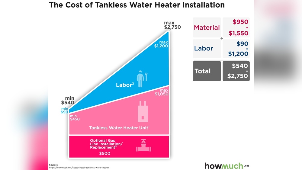 Average Cost Of Installing A Hot Water Heater