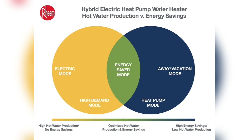 Rheem Heat Pump Water Heater Modes